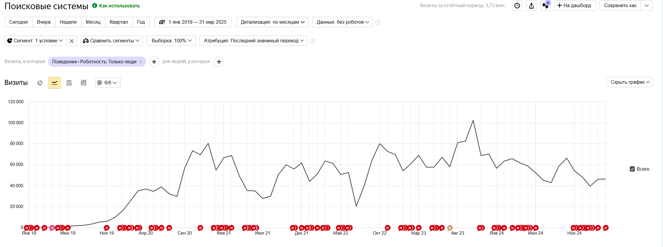 SEO-трафик на сайт.